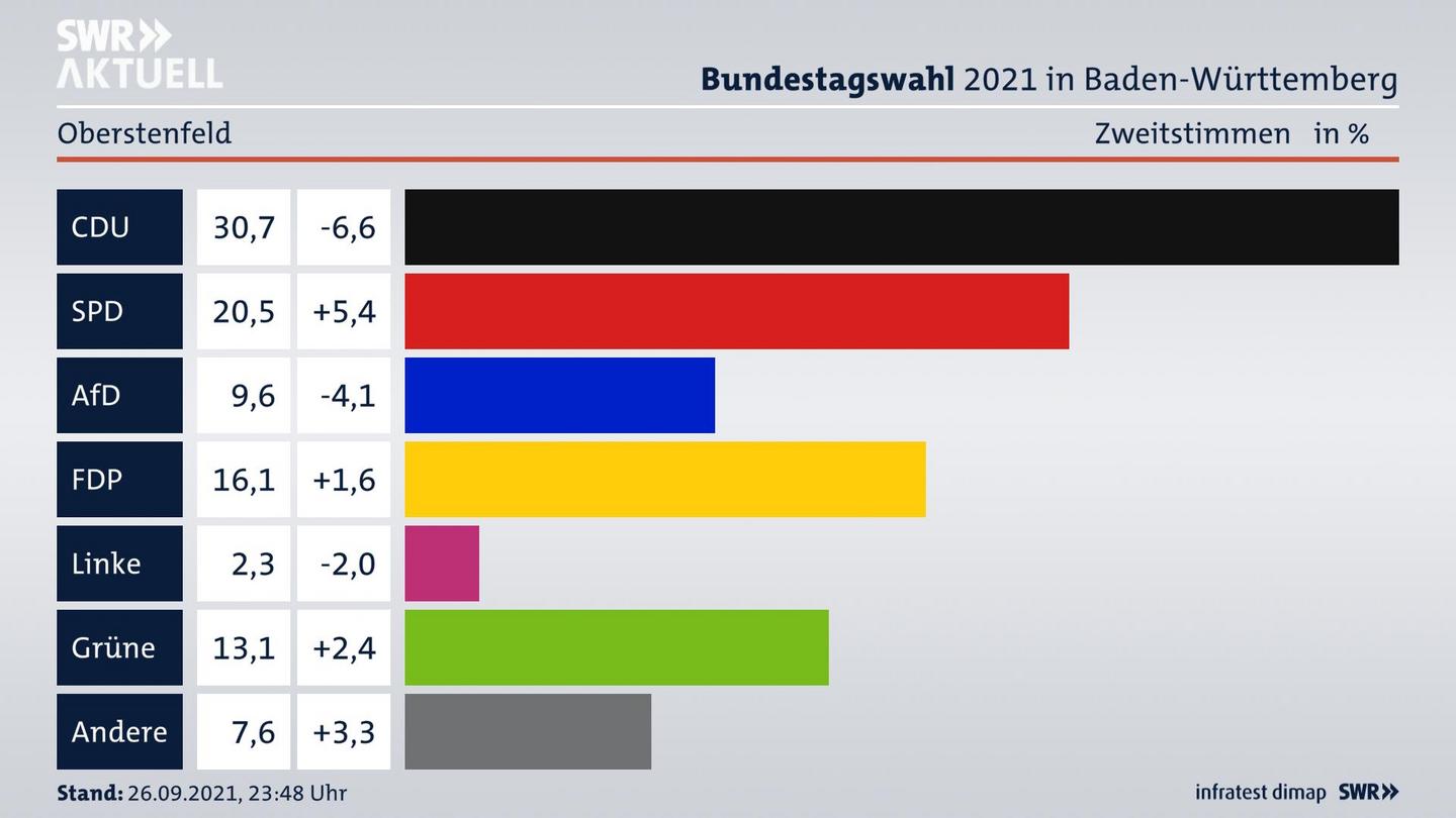 Bundestagswahl 2021 Endergebnis Zweitstimme für Oberstenfeld. 