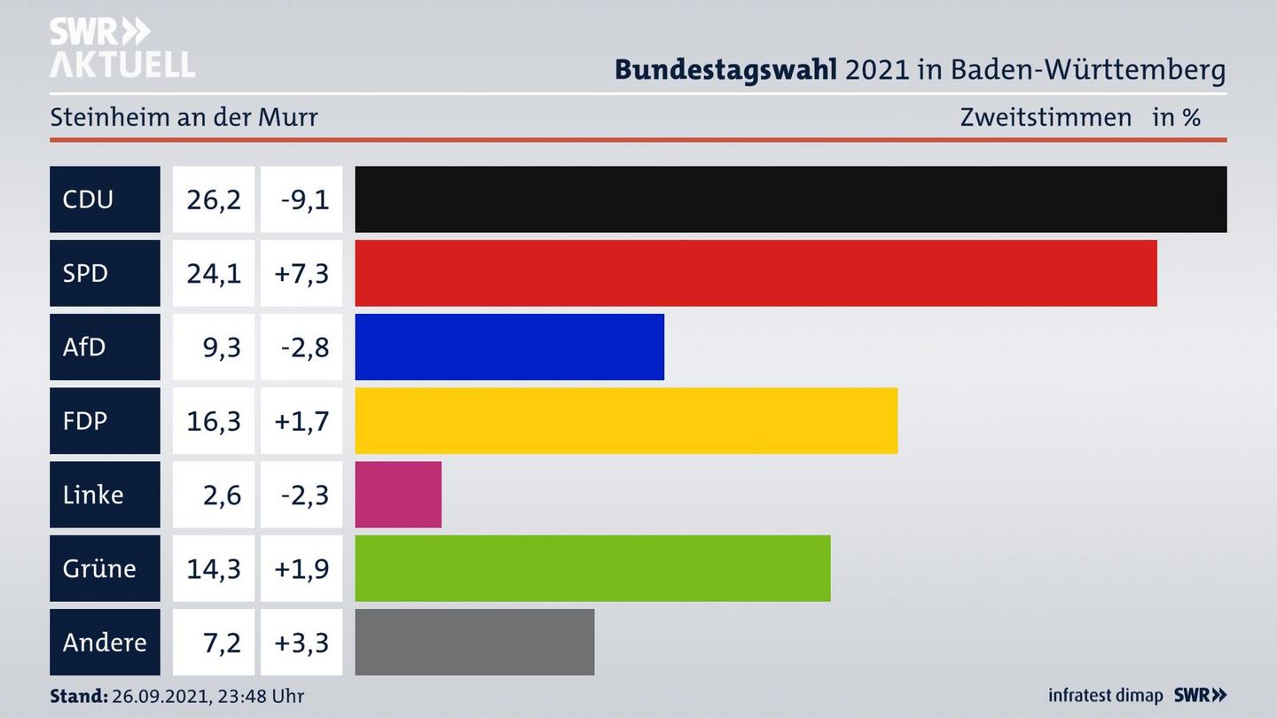 Bundestagswahl 2021 Endergebnis Zweitstimme für Steinheim an der Murr. 
