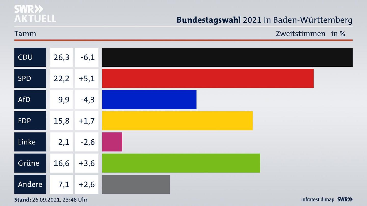 Bundestagswahl 2021 Endergebnis Zweitstimme für Tamm. 