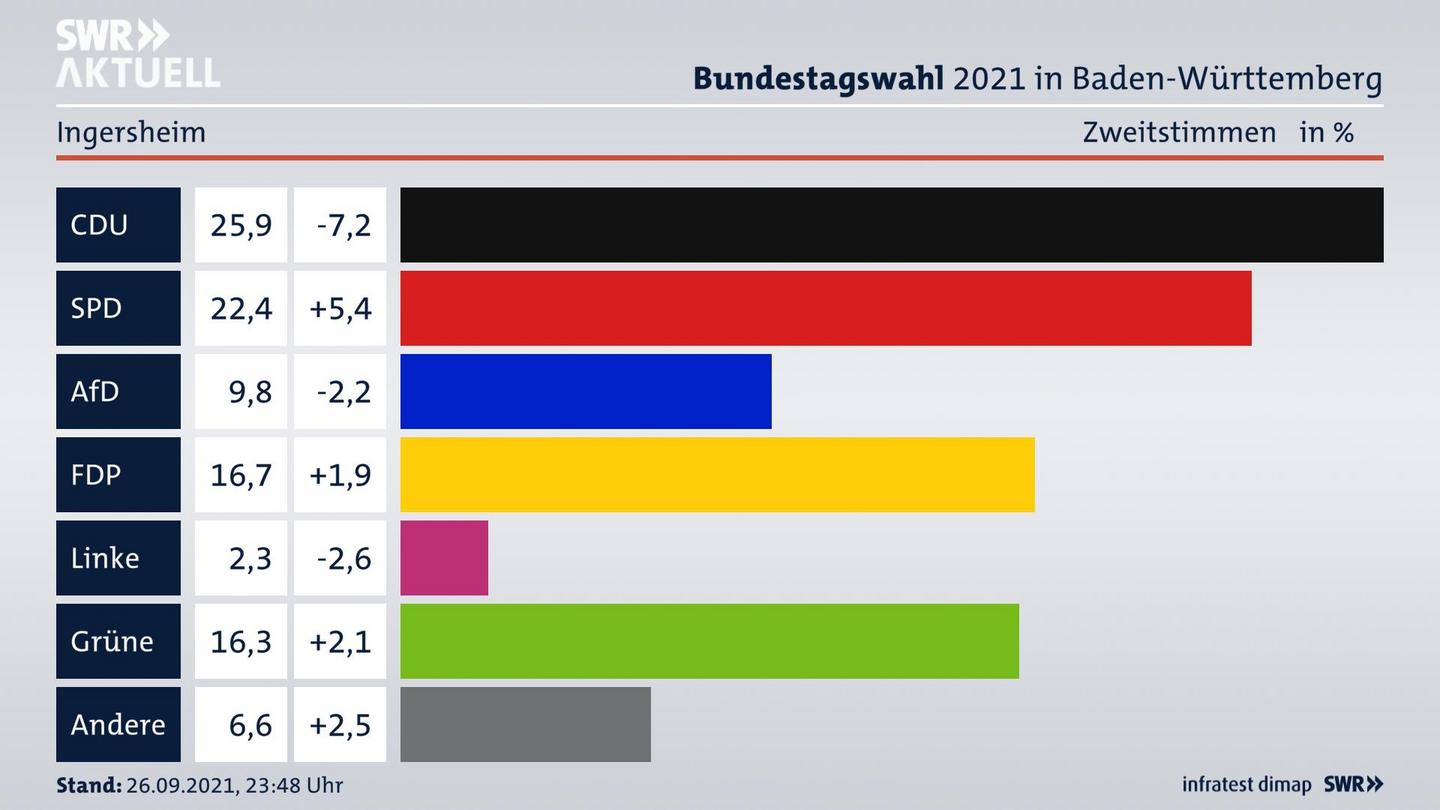 Bundestagswahl 2021 Endergebnis Zweitstimme für Ingersheim. 