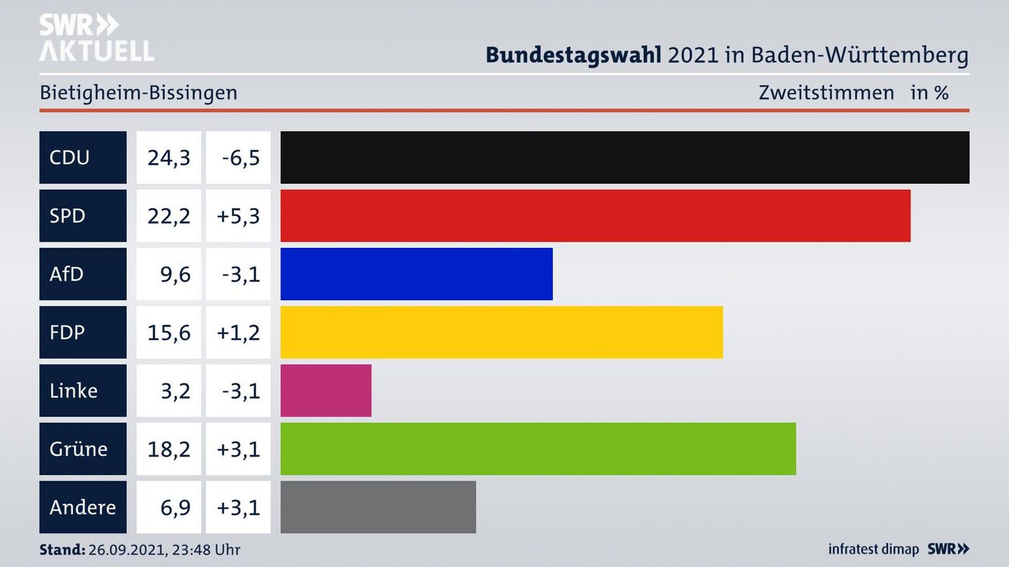 Bundestagswahl 2021 Endergebnis Zweitstimme für Bietigheim-Bissingen. 