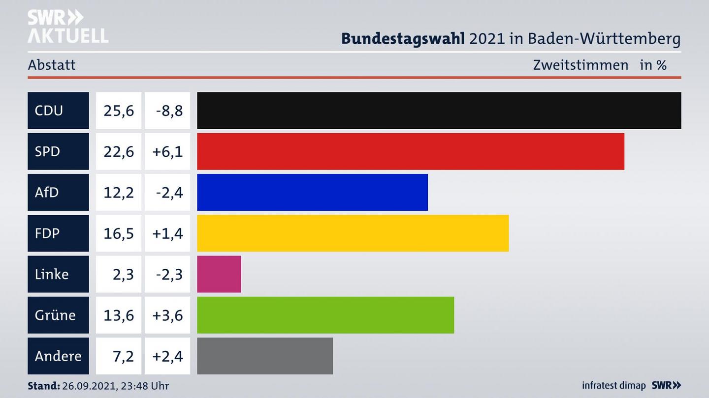 Bundestagswahl 2021 Endergebnis Zweitstimme für Abstatt. 