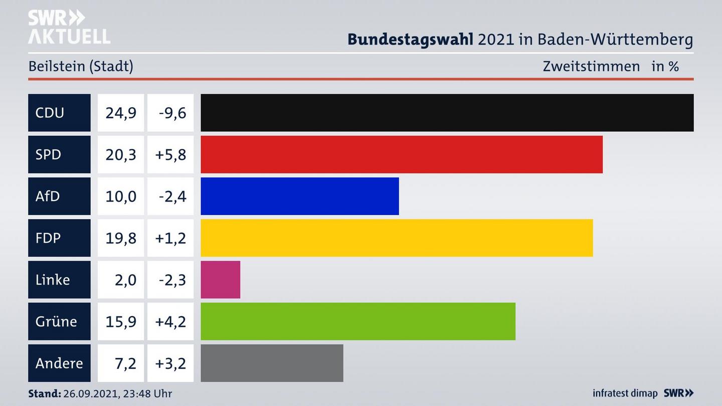 Bundestagswahl 2021 Endergebnis Zweitstimme für Beilstein (Stadt). 