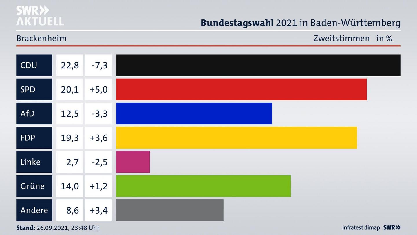 Bundestagswahl 2021 Endergebnis Zweitstimme für Brackenheim. 
