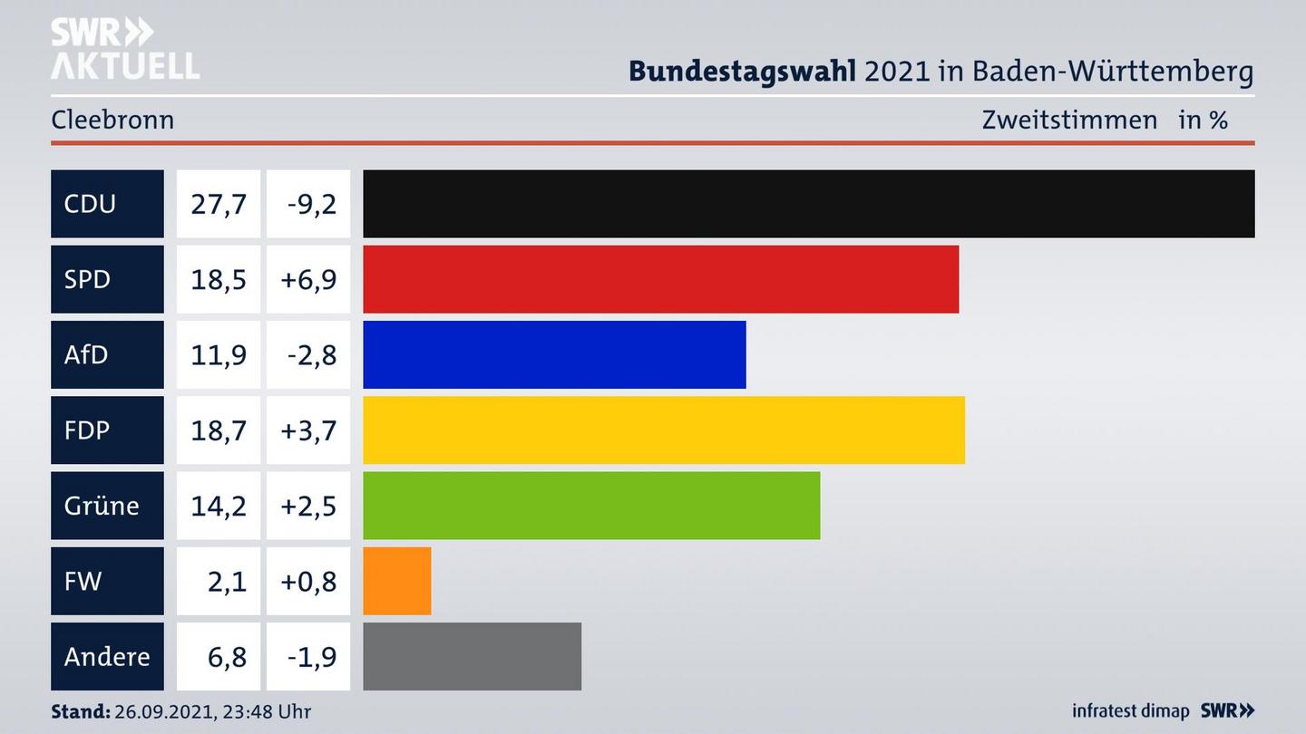 Bundestagswahl 2021 Endergebnis Zweitstimme für Cleebronn. 