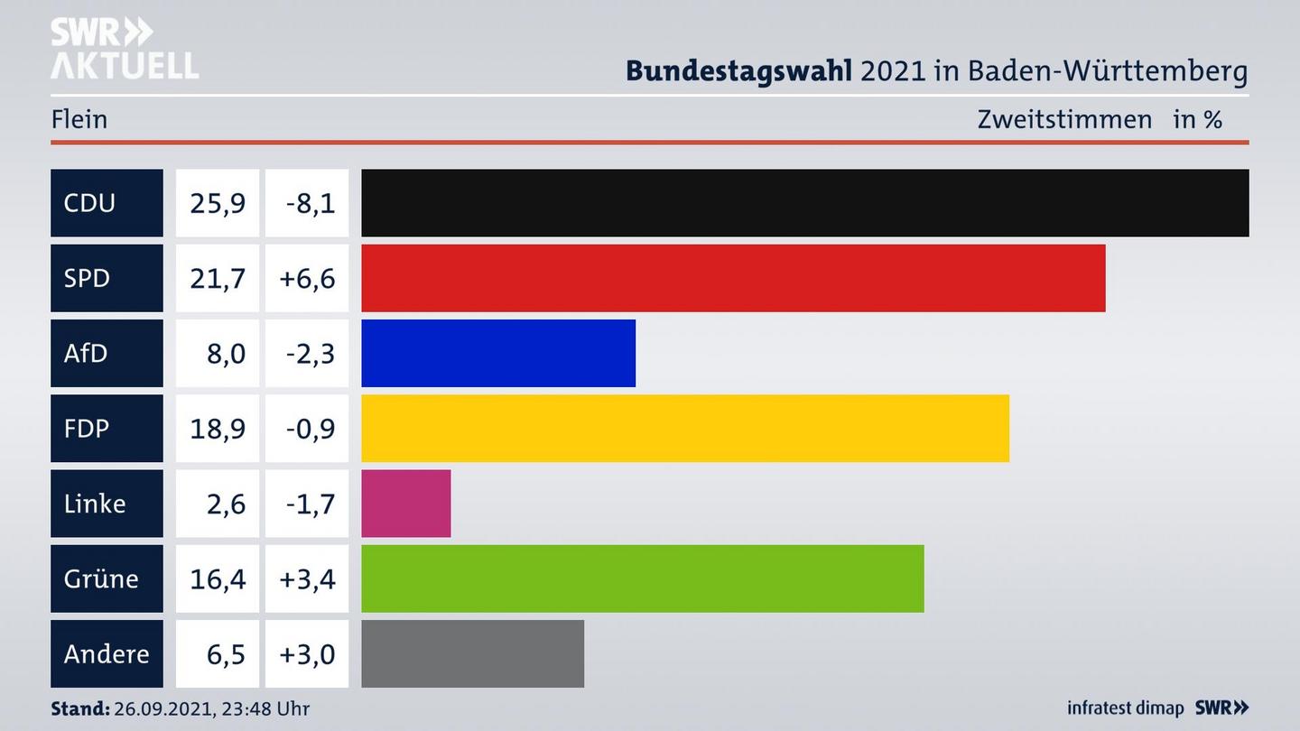 Bundestagswahl 2021 Endergebnis Zweitstimme für Flein. 