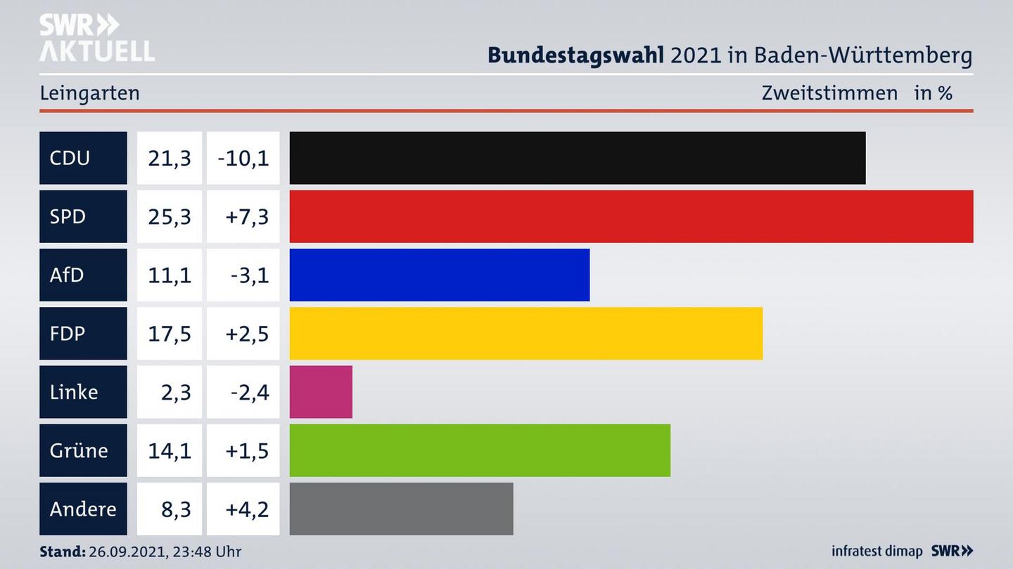 Bundestagswahl 2021 Endergebnis Zweitstimme für Leingarten. 