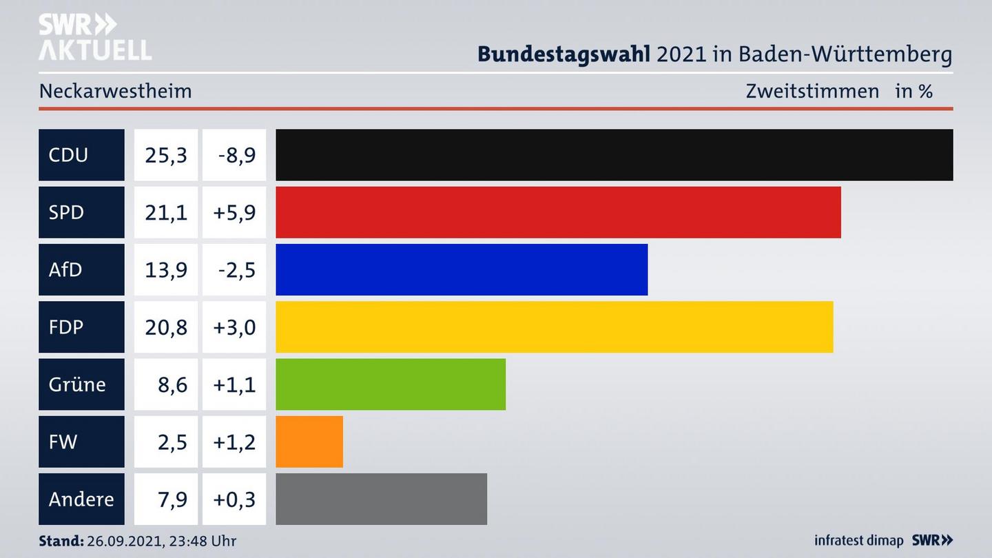 Bundestagswahl 2021 Endergebnis Zweitstimme für Neckarwestheim. 