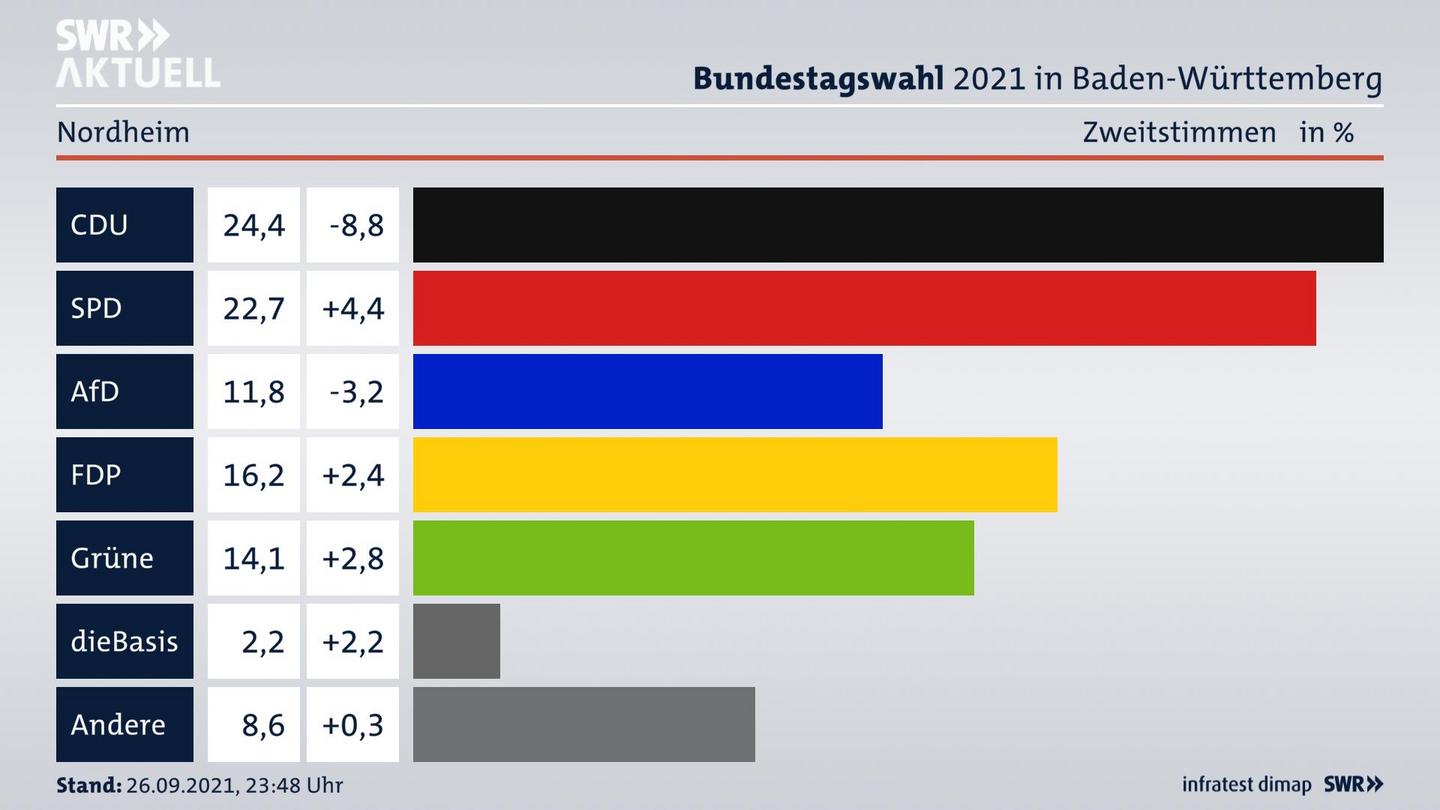Bundestagswahl 2021 Endergebnis Zweitstimme für Nordheim. 