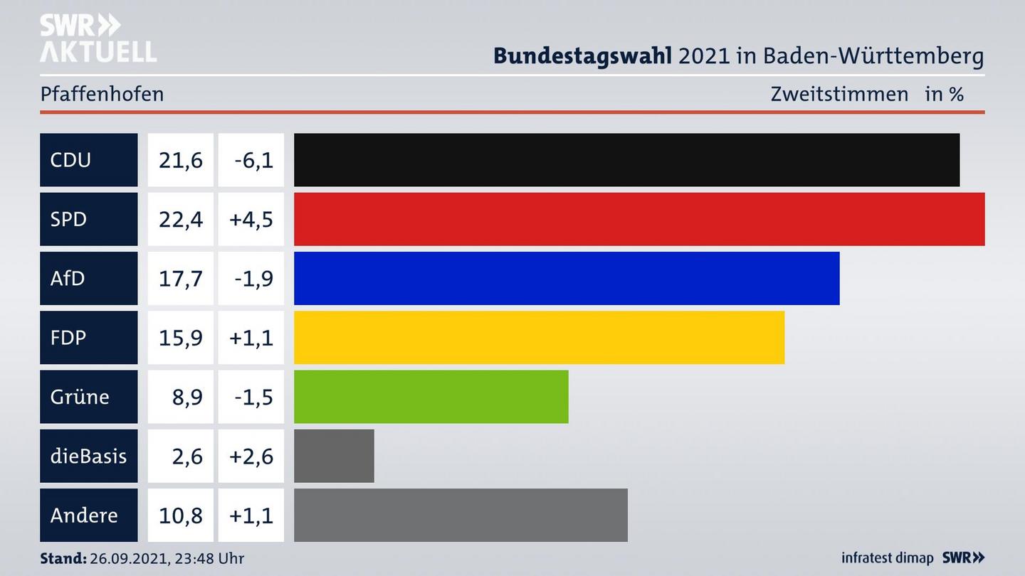 Bundestagswahl 2021 Endergebnis Zweitstimme für Pfaffenhofen. 