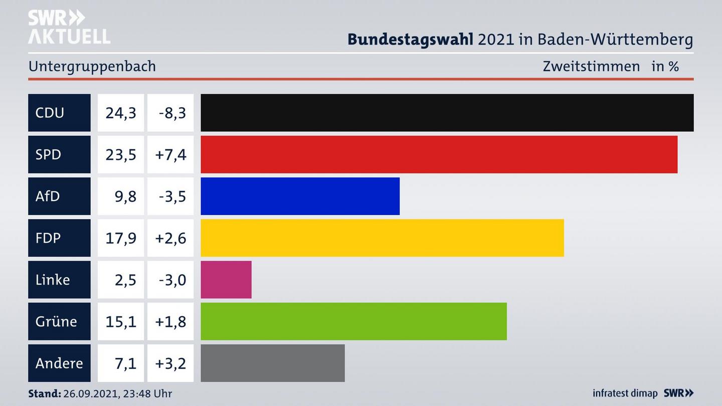 Bundestagswahl 2021 Endergebnis Zweitstimme für Untergruppenbach. 