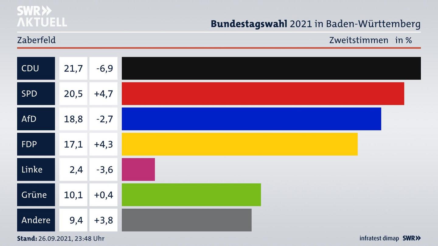 Bundestagswahl 2021 Endergebnis Zweitstimme für Zaberfeld. 