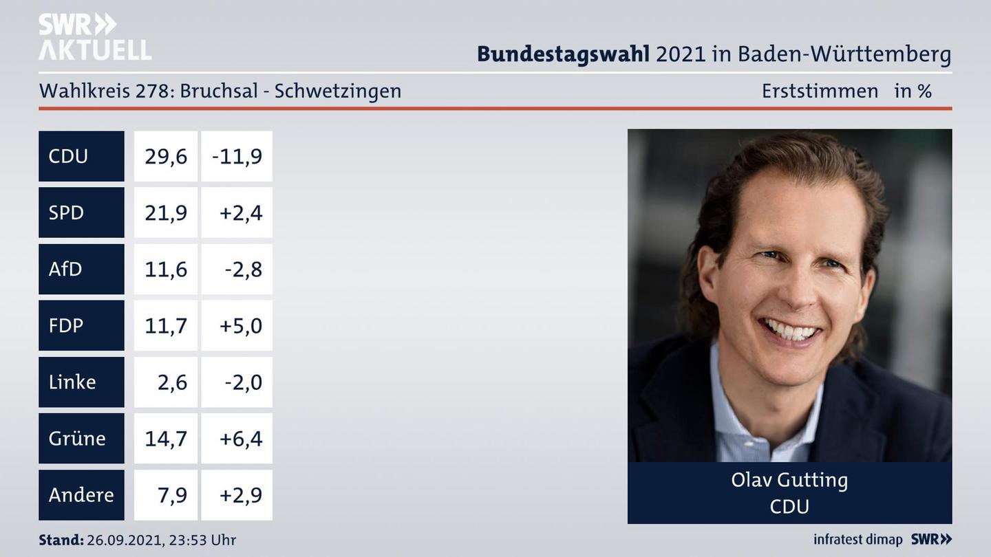 Bundestagswahl 2021 Endergebnis Erststimme für Bruchsal - Schwetzingen. Das Direktmandat im Wahlkreis 278 Bruchsal - Schwetzingen geht an Olav Gutting von der CDU.