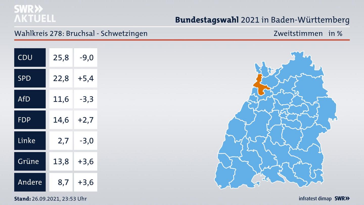 Bundestagswahl 2021 Endergebnis Zweitstimme für Bruchsal - Schwetzingen. 