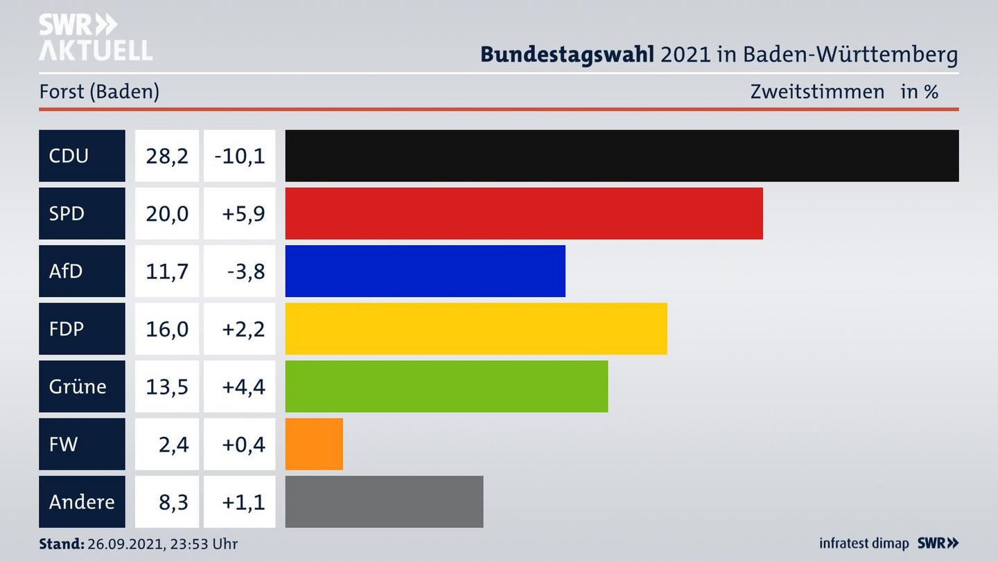 Bundestagswahl 2021 Endergebnis Zweitstimme für Forst (Baden). 