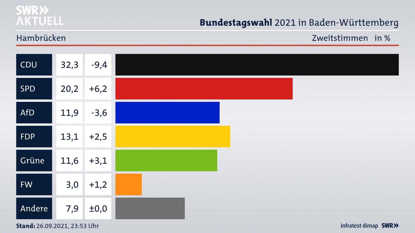 Bundestagswahl 2021 Endergebnis Zweitstimme für Hambrücken. 
