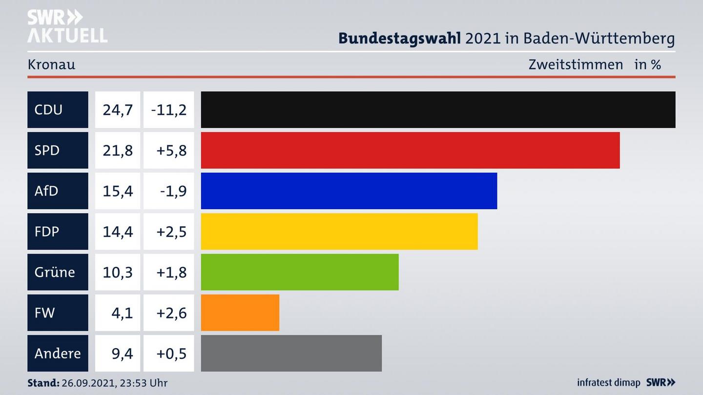 Bundestagswahl 2021 Endergebnis Zweitstimme für Kronau. 