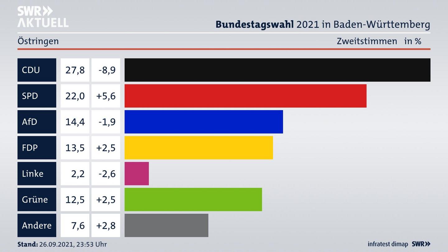 Bundestagswahl 2021 Endergebnis Zweitstimme für Östringen. 