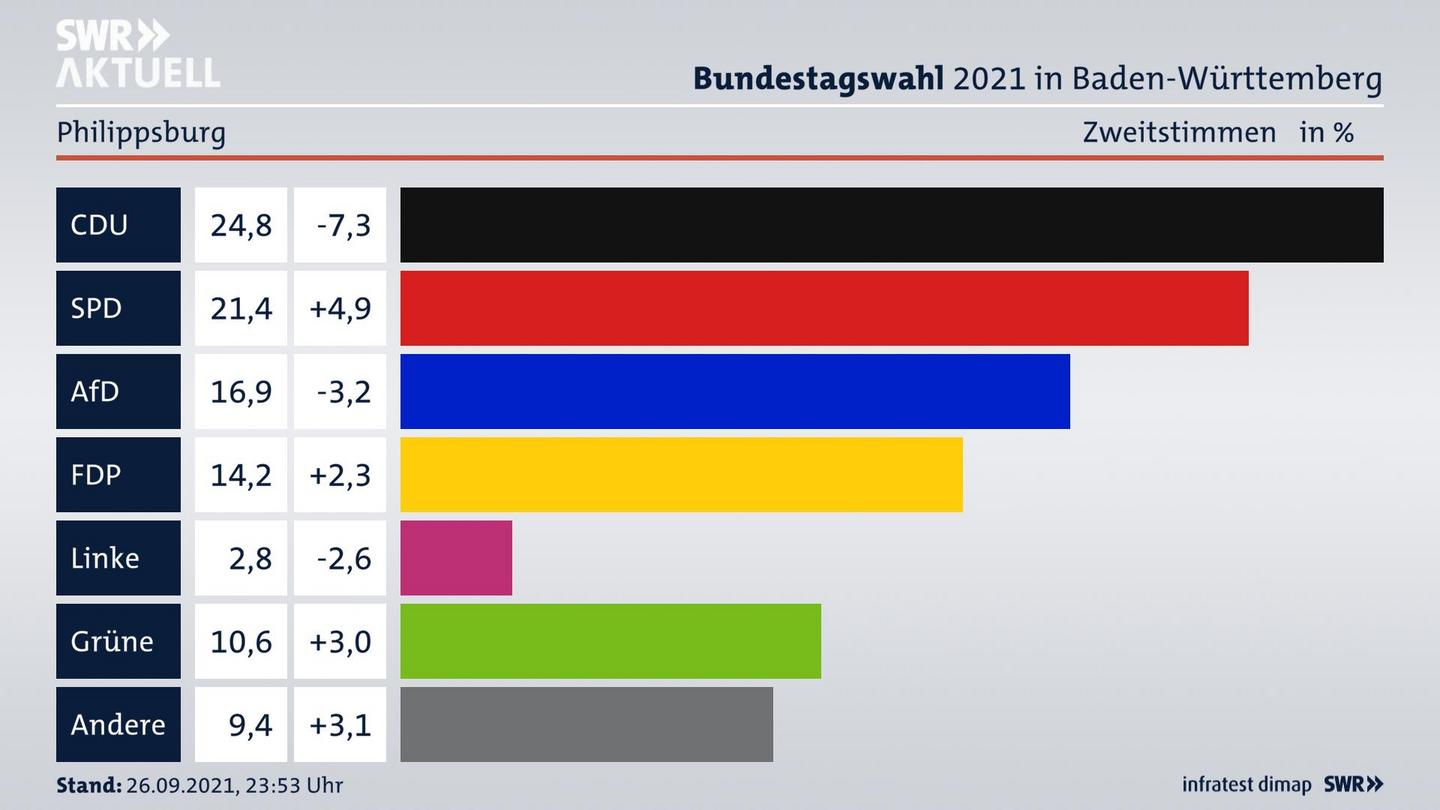 Bundestagswahl 2021 Endergebnis Zweitstimme für Philippsburg. 