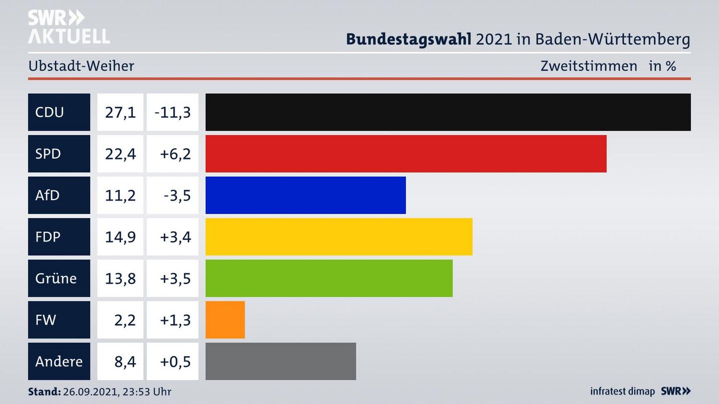 Bundestagswahl 2021 Endergebnis Zweitstimme für Ubstadt-Weiher. 