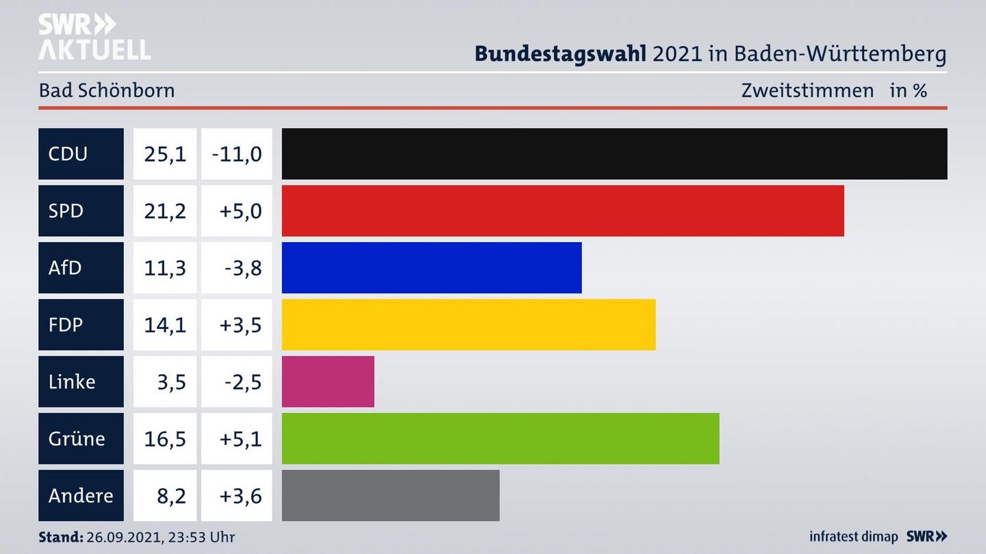 Bundestagswahl 2021 in Bad Schönborn (Grafik der Zweitstimmen in % von SWR Aktuell)