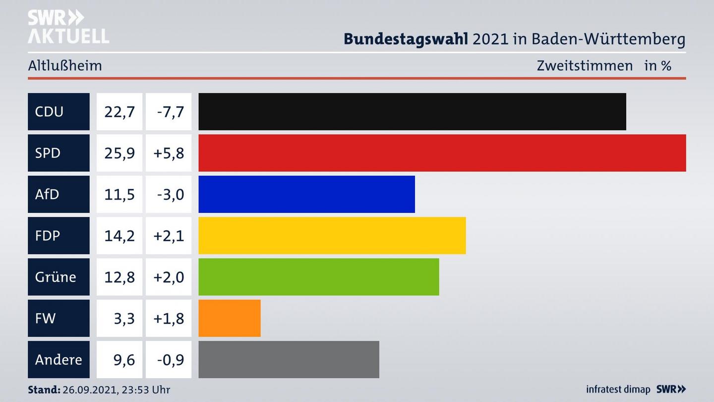 Bundestagswahl 2021 Endergebnis Zweitstimme für Altlußheim. 