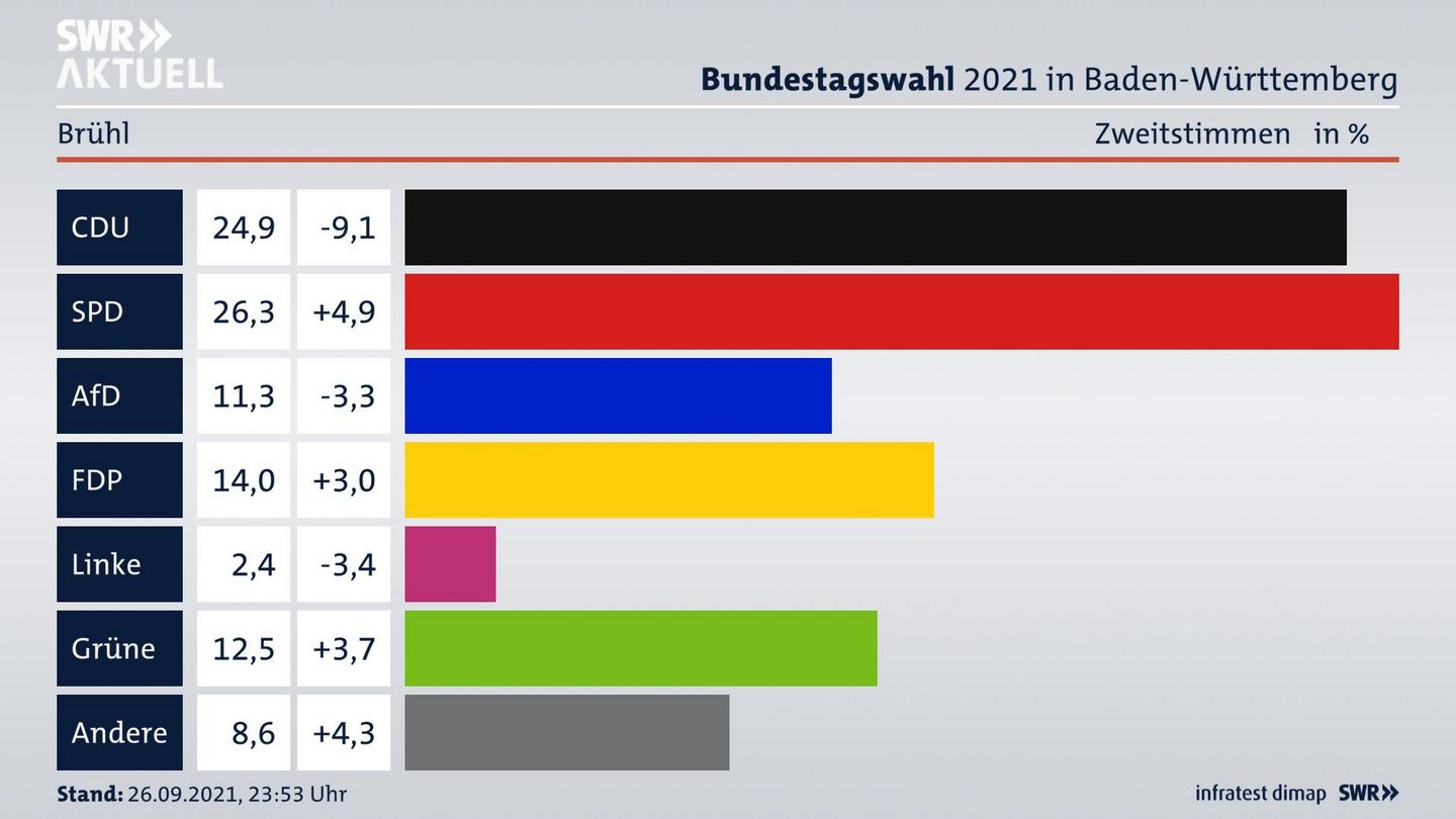 Bundestagswahl 2021 Endergebnis Zweitstimme für Brühl. 