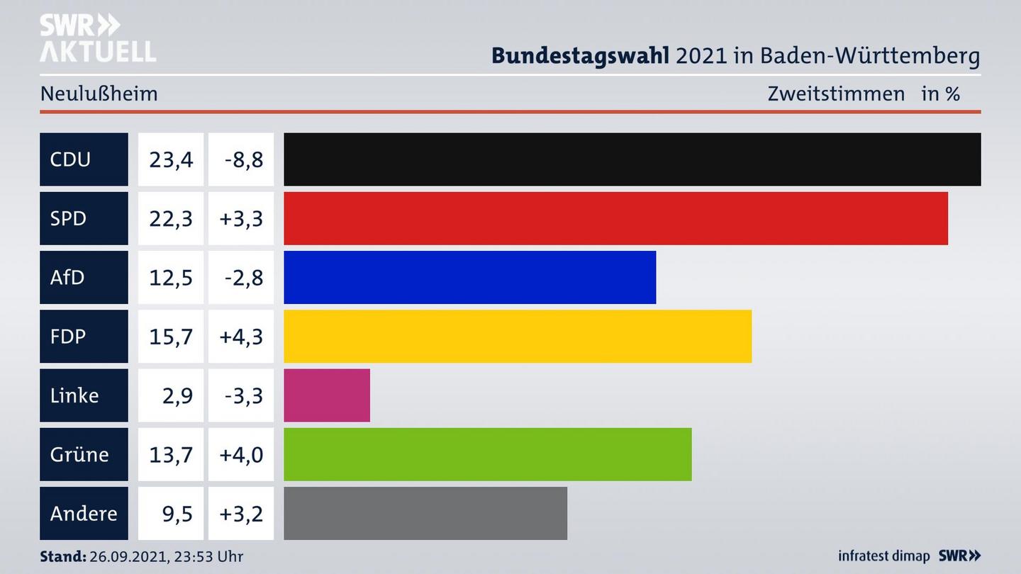 Bundestagswahl 2021 Endergebnis Zweitstimme für Neulußheim. 