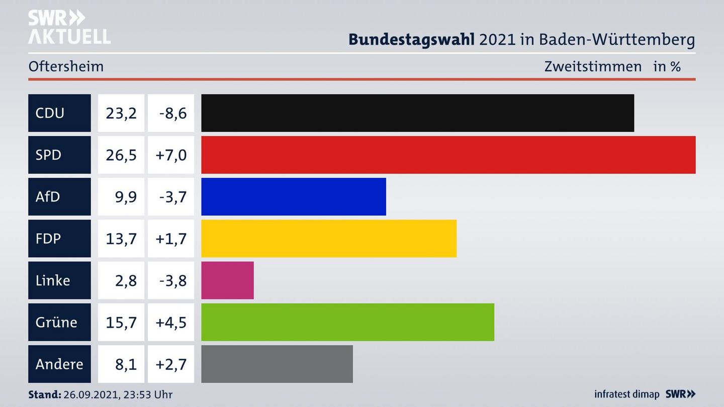 Bundestagswahl 2021 Endergebnis Zweitstimme für Oftersheim. 