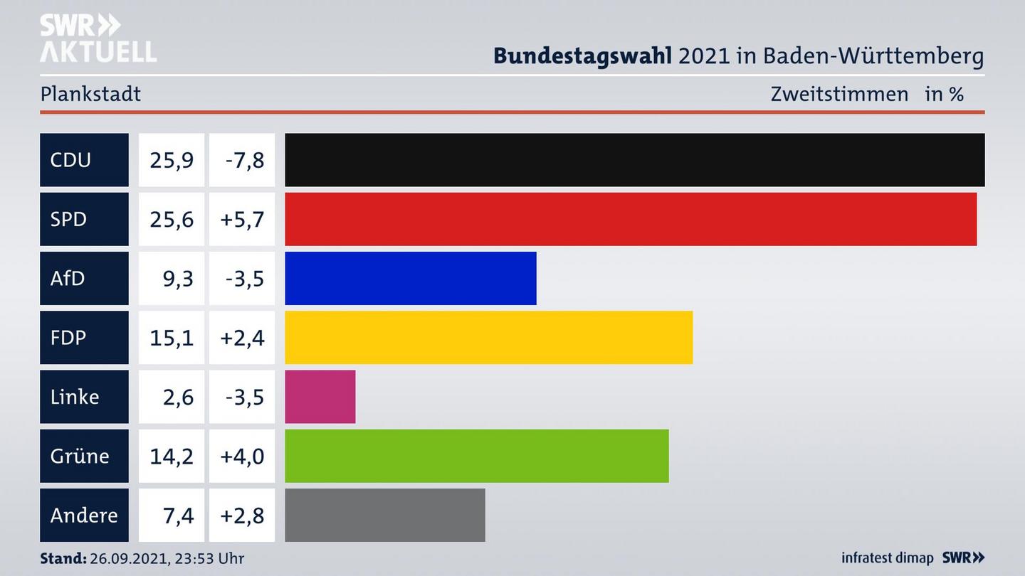 Bundestagswahl 2021 Endergebnis Zweitstimme für Plankstadt. 