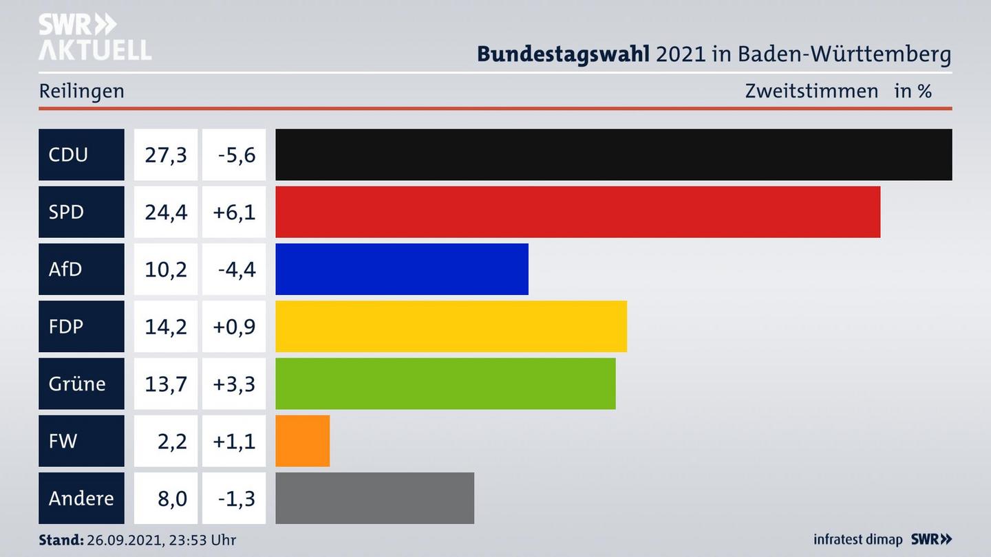 Bundestagswahl 2021 Endergebnis Zweitstimme für Reilingen. 