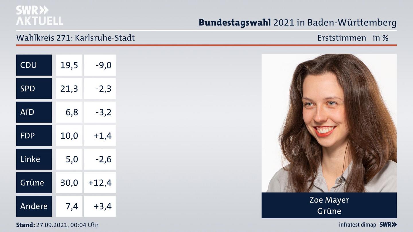 Bundestagswahl 2021 Endergebnis Erststimme für Karlsruhe-Stadt. Das Direktmandat im Wahlkreis 271 Karlsruhe-Stadt geht an Zoe Mayer von den Grünen.