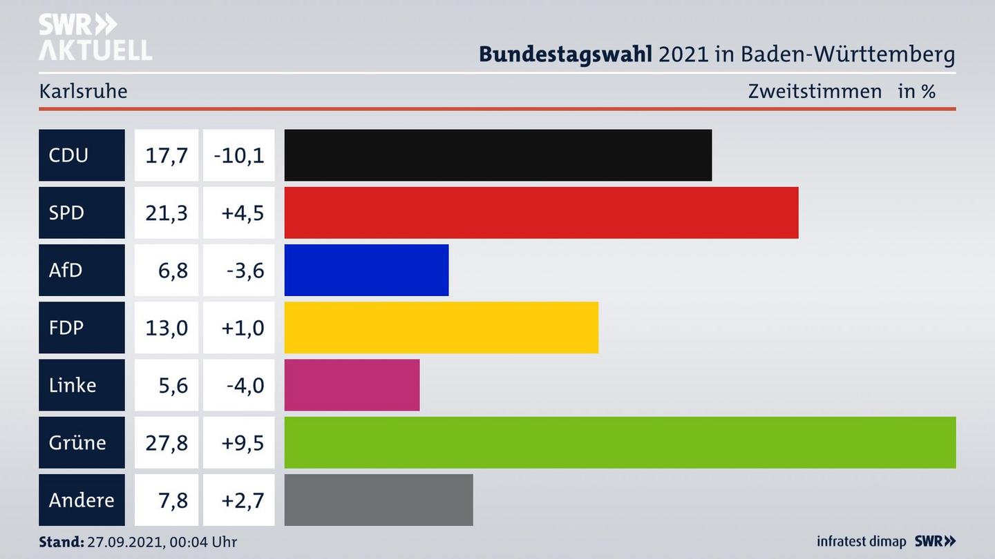 Bundestagswahl 2021 Endergebnis Zweitstimme für Karlsruhe. 