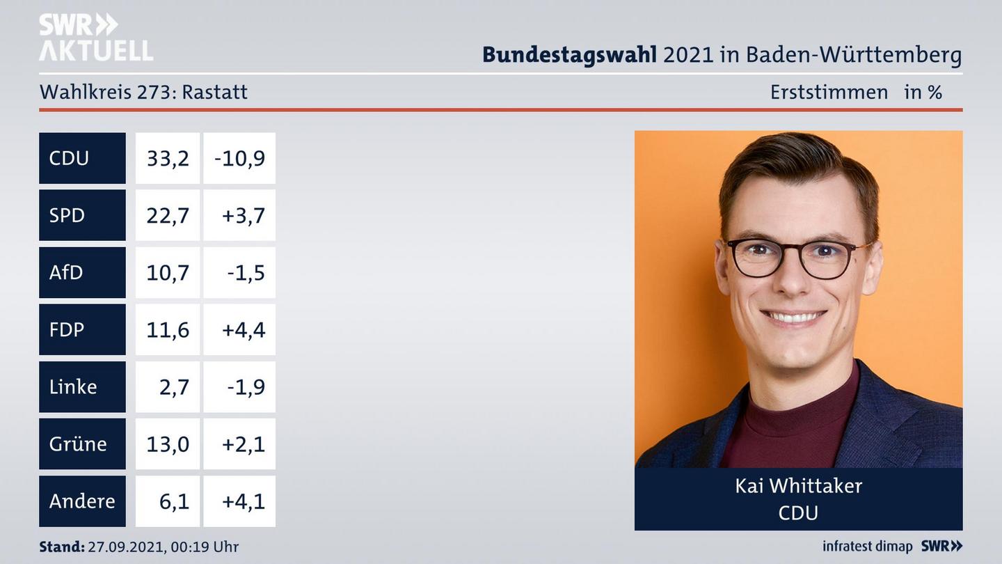 Bundestagswahl 2021 Endergebnis Erststimme für Rastatt. Das Direktmandat im Wahlkreis 273 Rastatt geht an Kai Whittaker von der CDU.