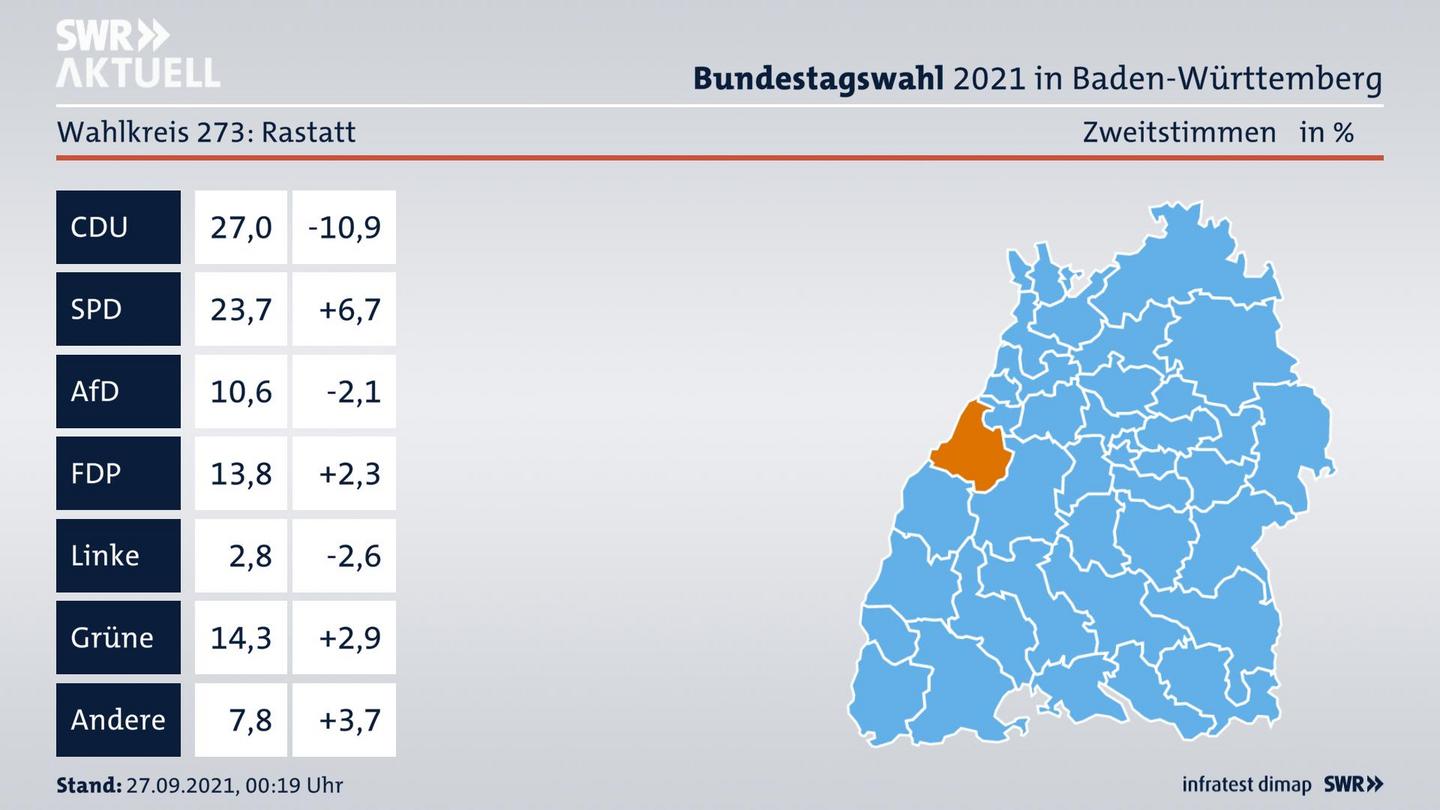 Bundestagswahl 2021 Endergebnis Zweitstimme für Rastatt. 