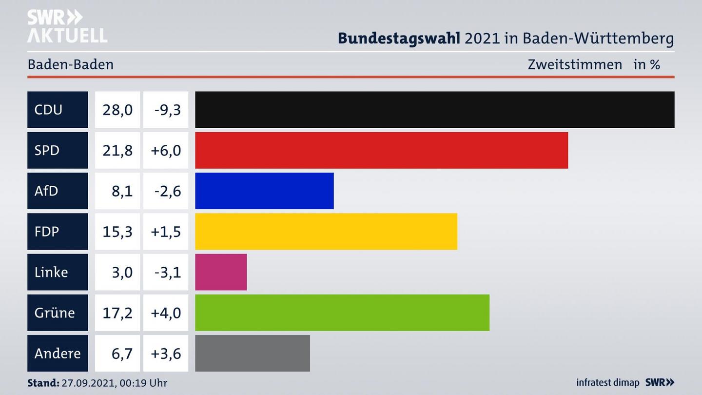 Bundestagswahl 2021 Endergebnis Zweitstimme für Baden-Baden. 