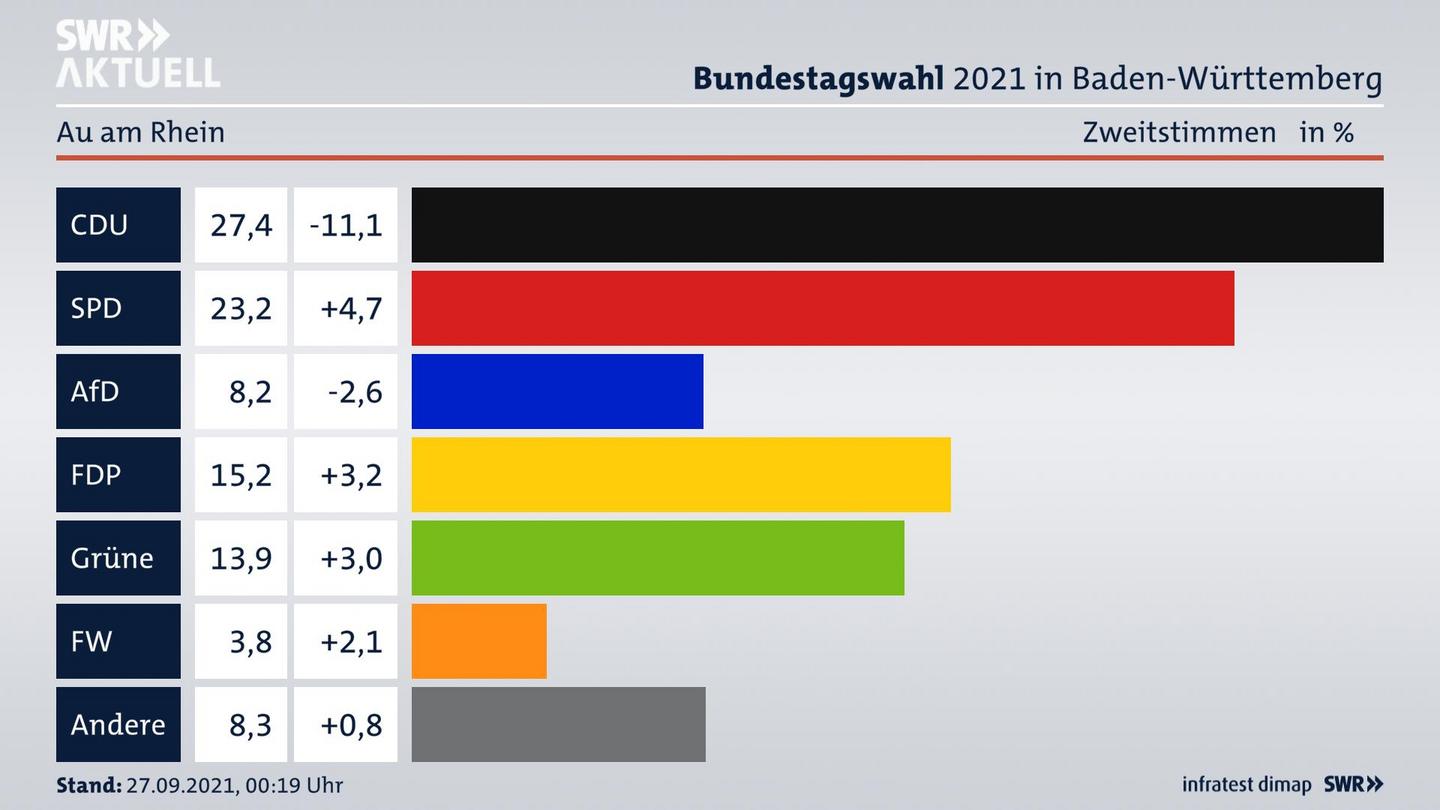 Bundestagswahl 2021 Endergebnis Zweitstimme für Au am Rhein. 