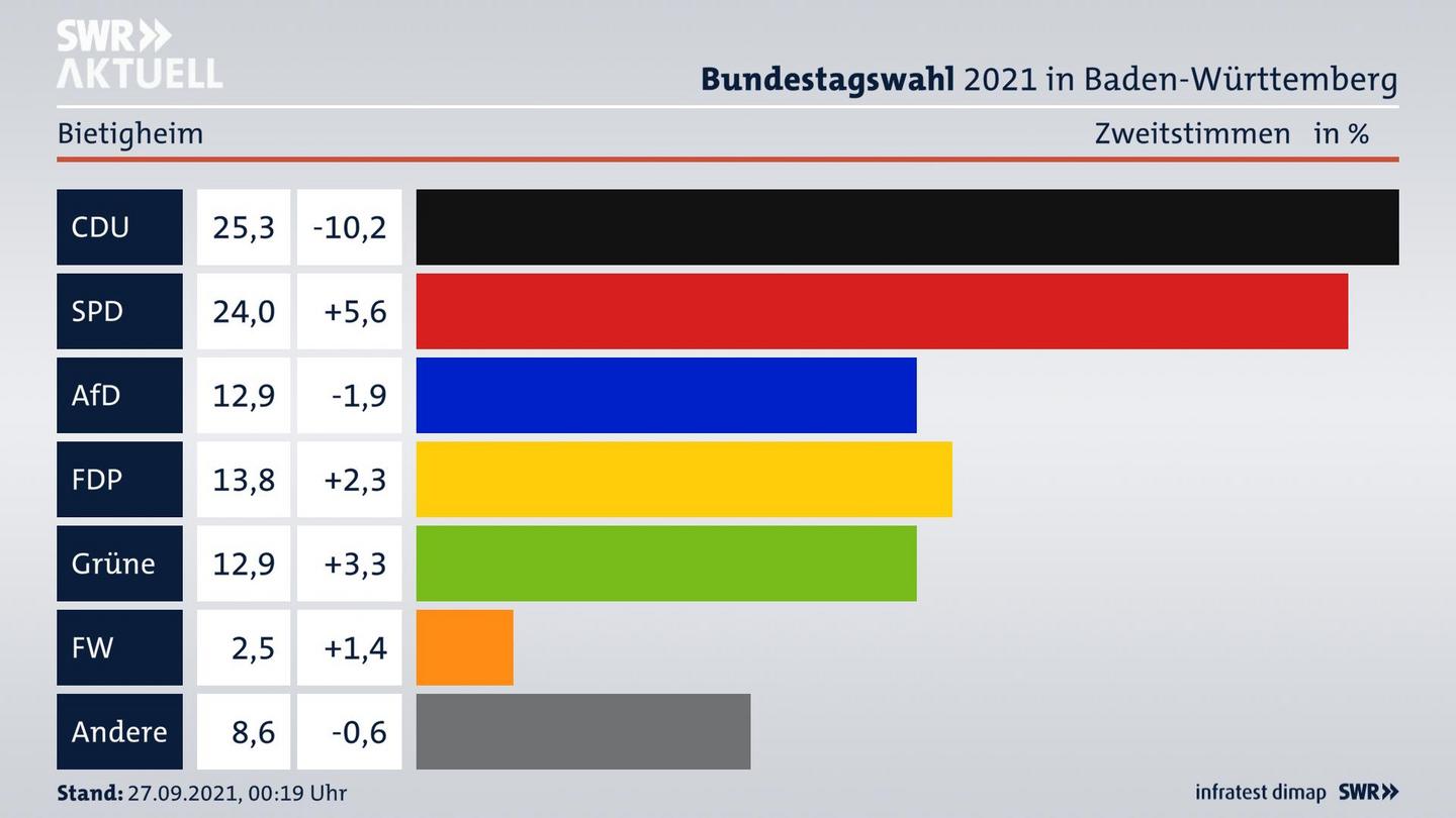 Bundestagswahl 2021 Endergebnis Zweitstimme für Bietigheim. 
