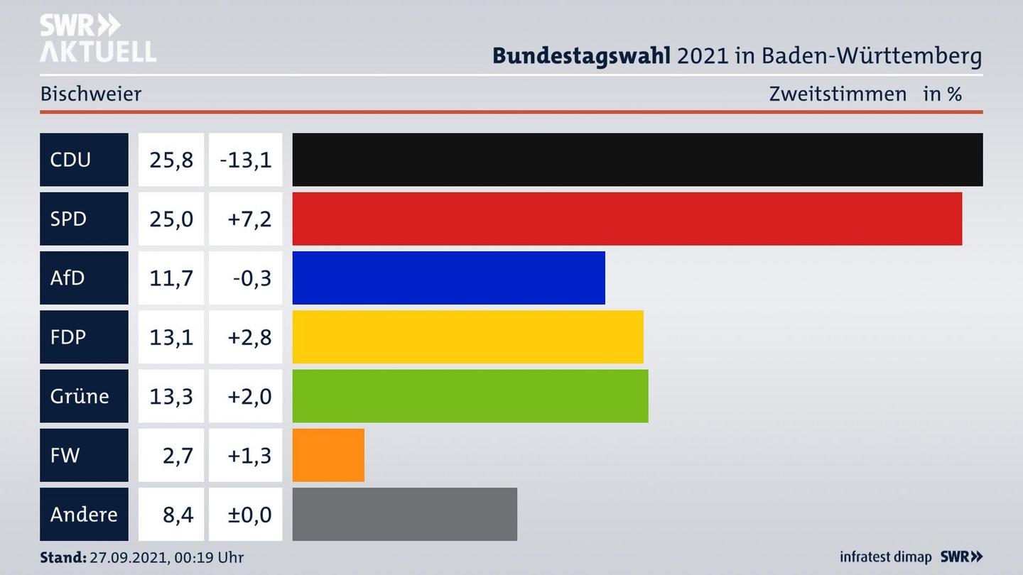 Bundestagswahl 2021 Endergebnis Zweitstimme für Bischweier. 