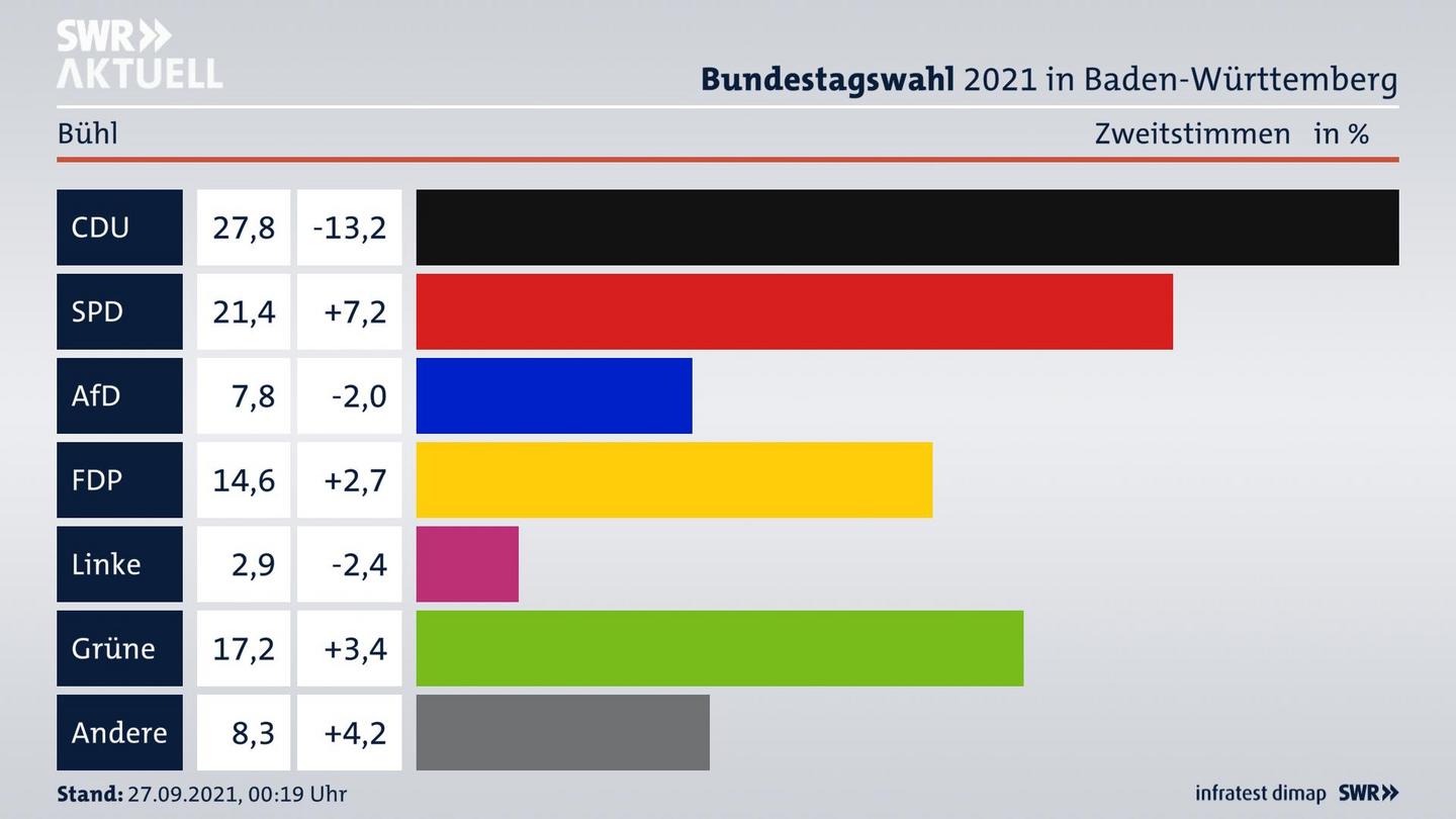 Bundestagswahl 2021 Endergebnis Zweitstimme für Bühl. 