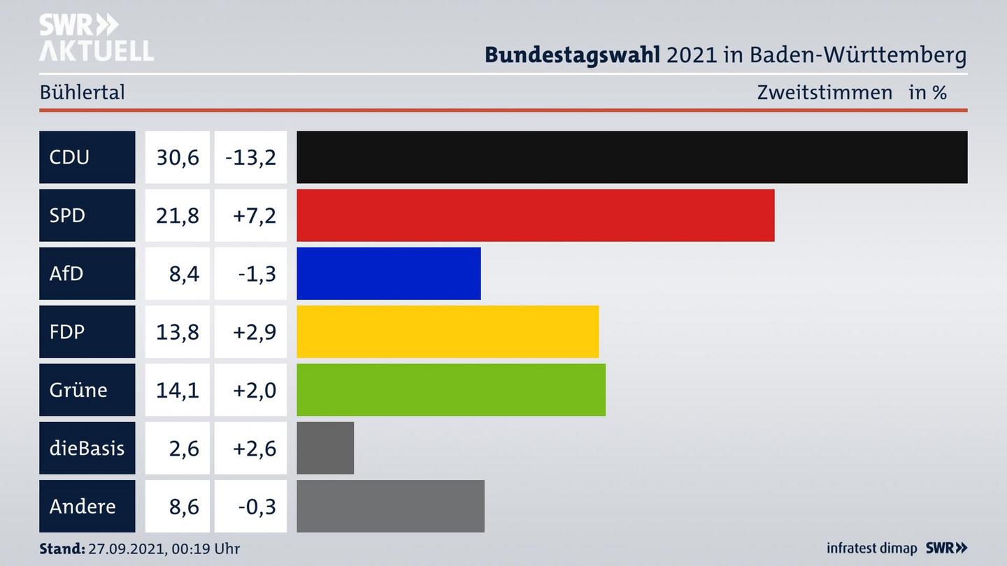 Bundestagswahl 2021 Endergebnis Zweitstimme für Bühlertal. 