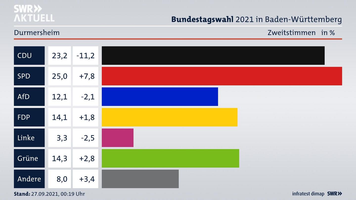 Bundestagswahl 2021 Endergebnis Zweitstimme für Durmersheim. 