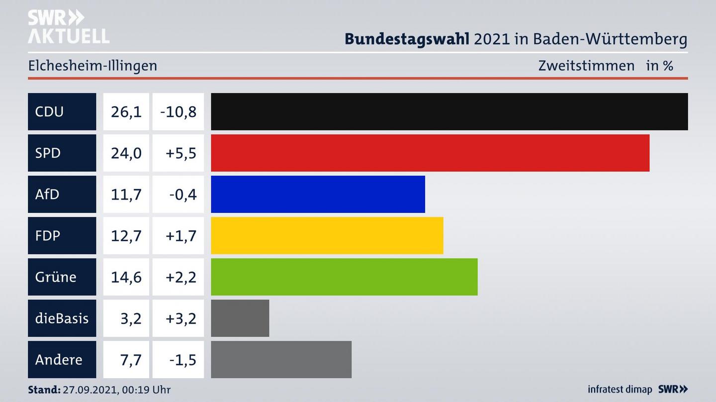 Bundestagswahl 2021 Endergebnis Zweitstimme für Elchesheim-Illingen. 