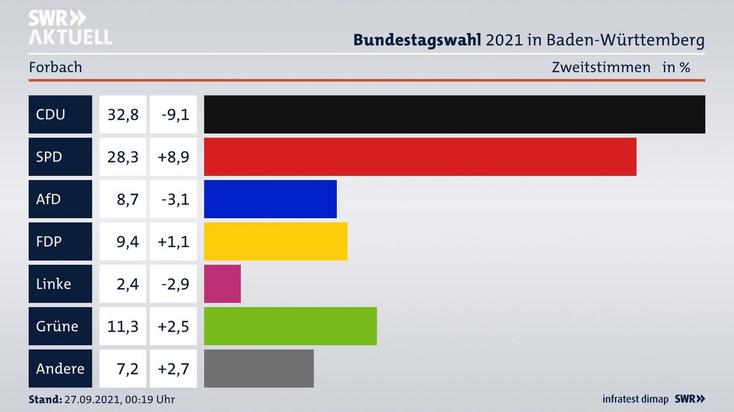 Bundestagswahl 2021 Endergebnis Zweitstimme für Forbach. 
