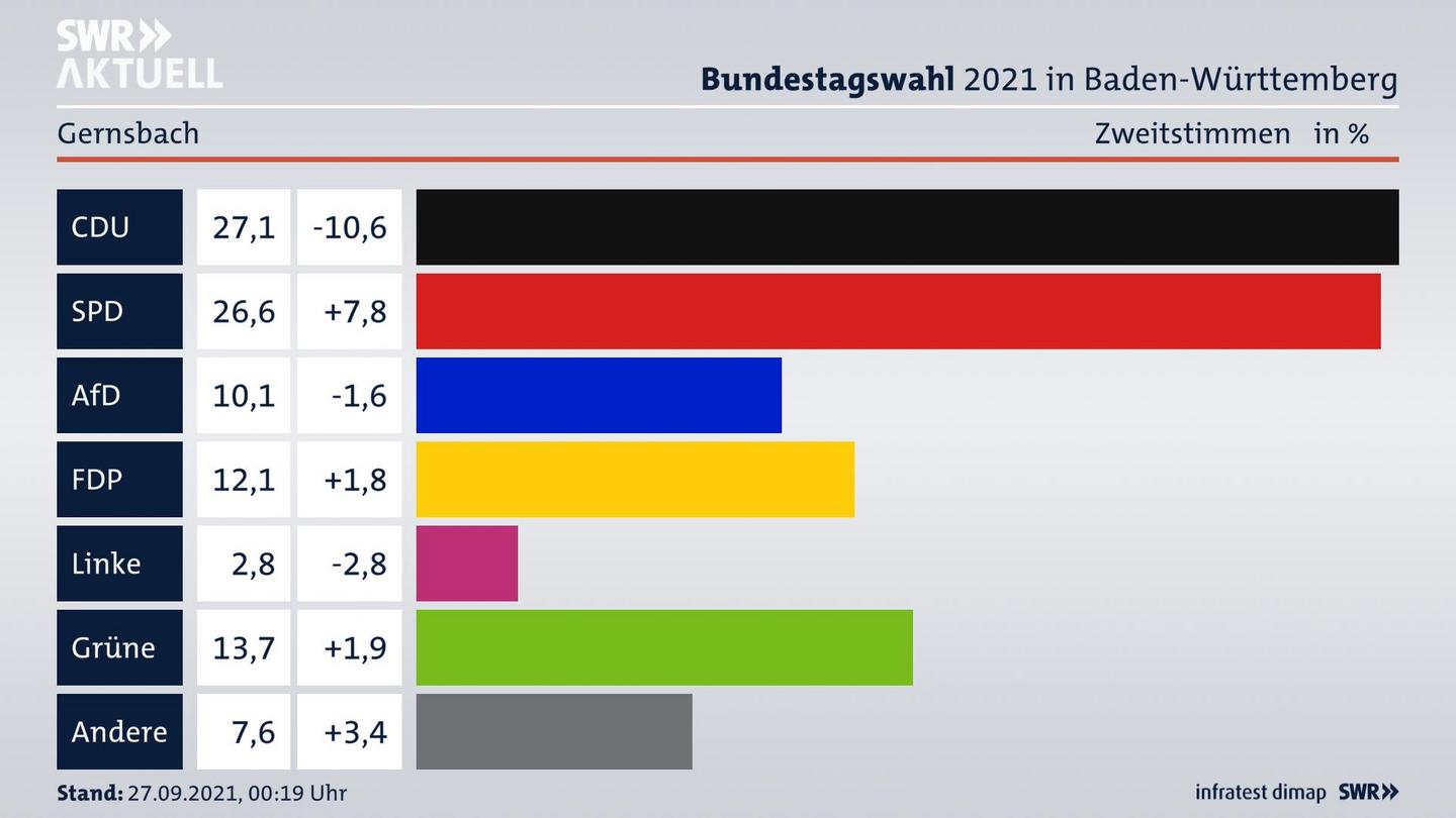 Bundestagswahl 2021 Endergebnis Zweitstimme für Gernsbach. 