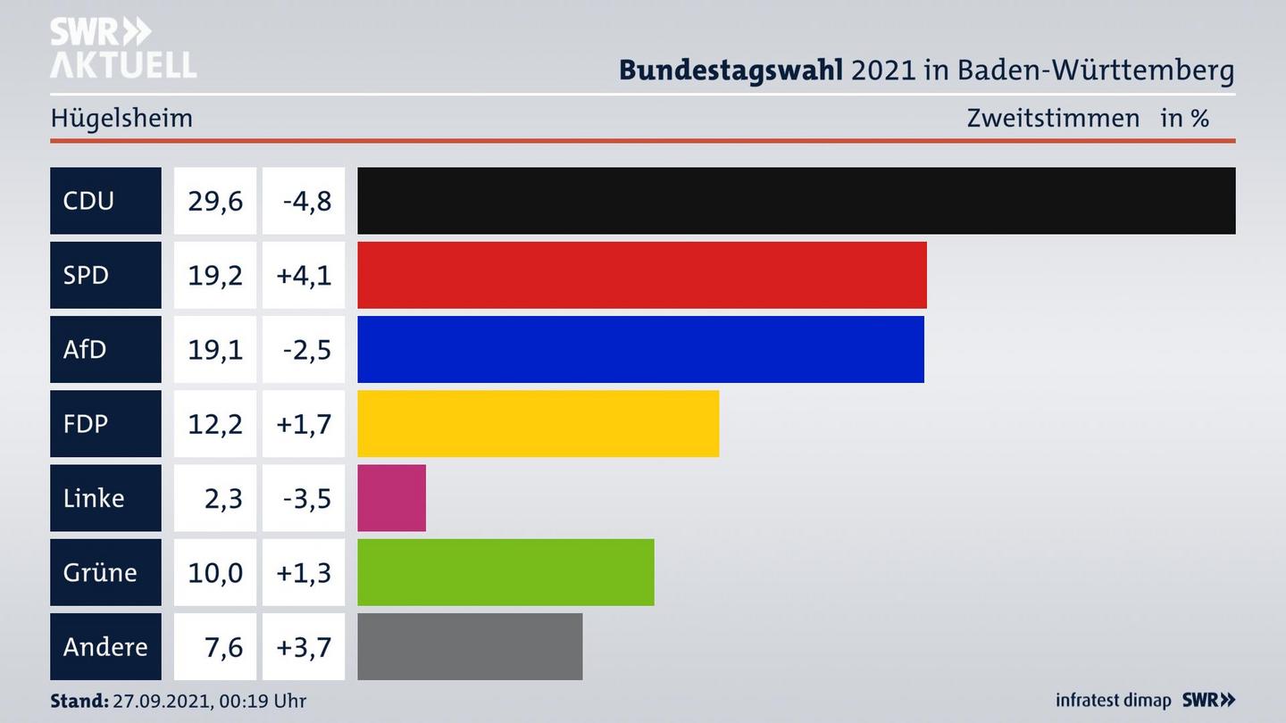 Bundestagswahl 2021 Endergebnis Zweitstimme für Hügelsheim. 
