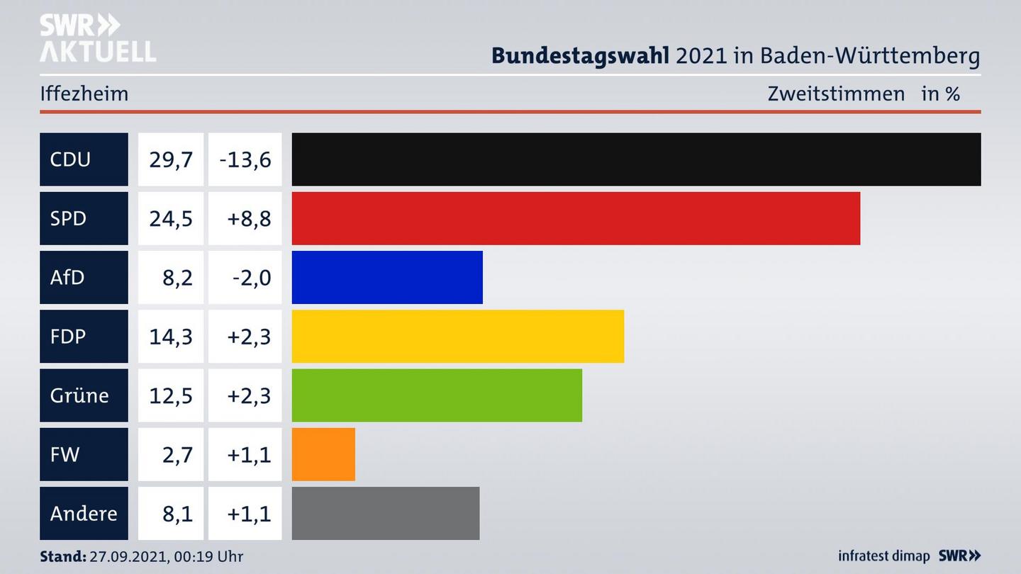 Bundestagswahl 2021 Endergebnis Zweitstimme für Iffezheim. 