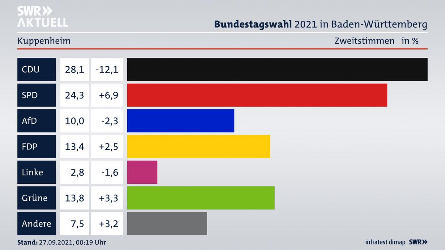 Bundestagswahl 2021 Endergebnis Zweitstimme für Kuppenheim. 