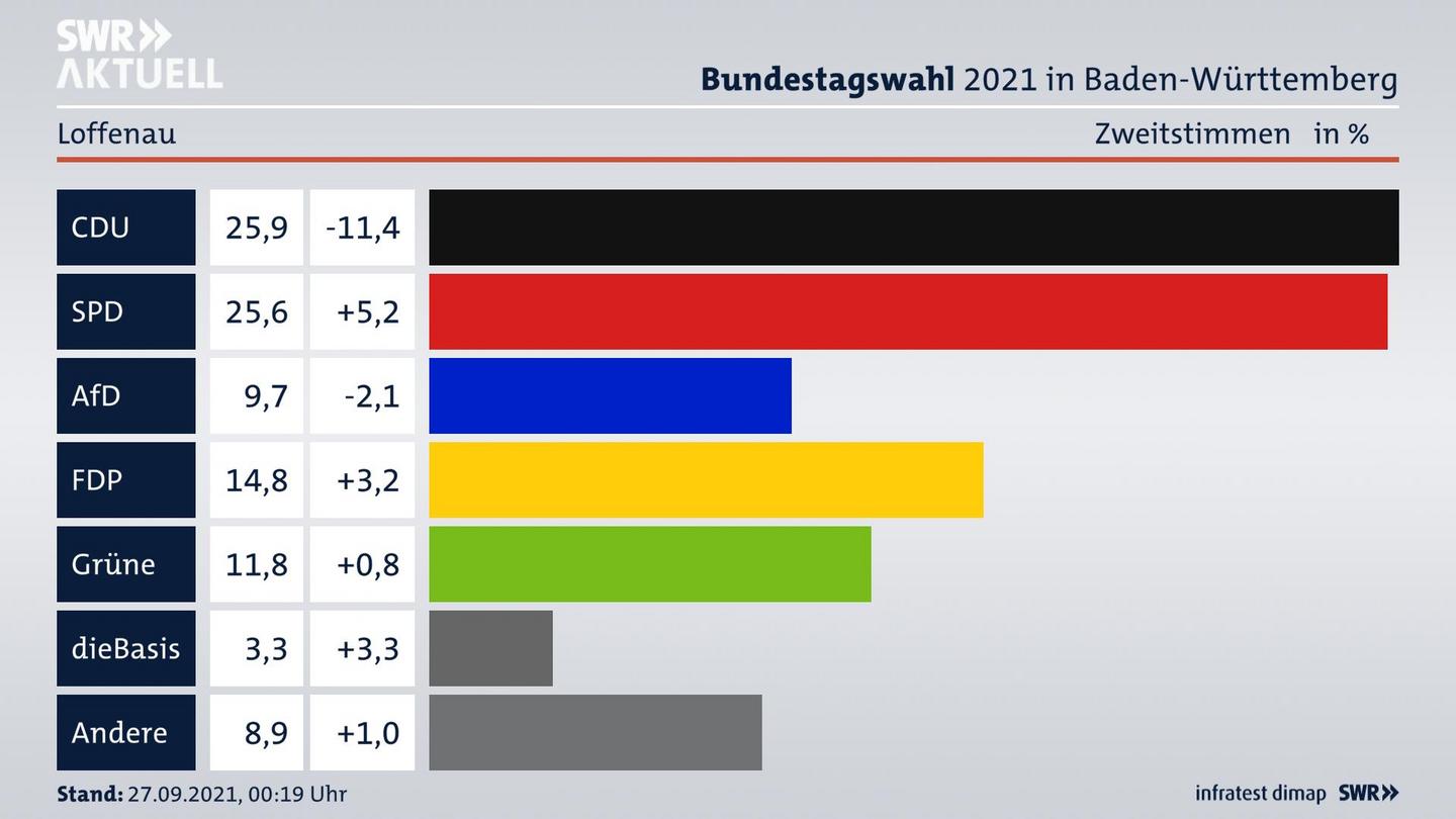 Bundestagswahl 2021 Endergebnis Zweitstimme für Loffenau. 