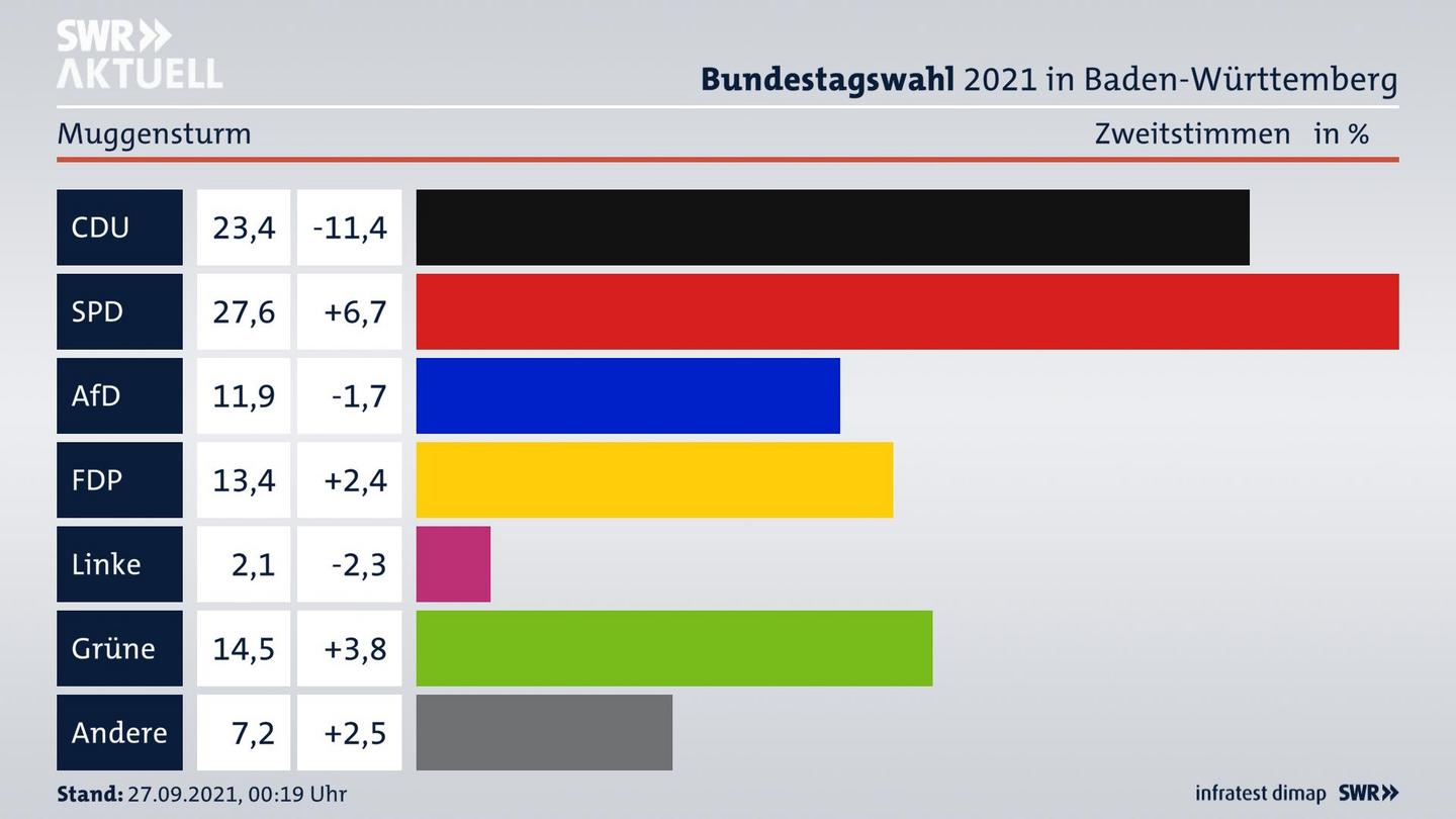 Bundestagswahl 2021 Endergebnis Zweitstimme für Muggensturm. 